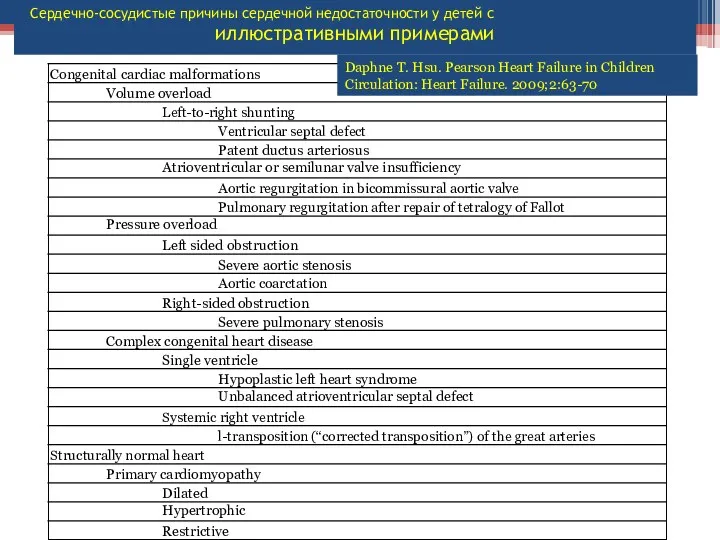 Сердечно-сосудистые причины сердечной недостаточности у детей с иллюстративными примерами Congenital