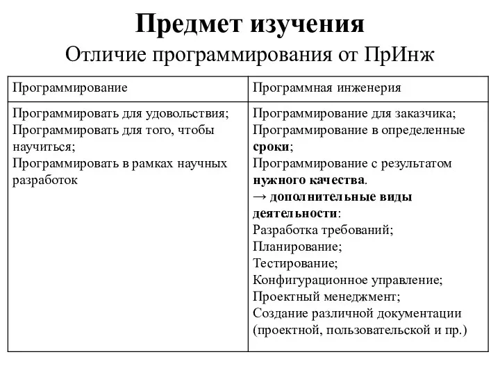 Предмет изучения Отличие программирования от ПрИнж