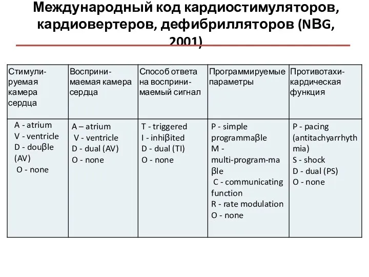 Международный код кардиостимуляторов, кардиовертеров, дефибрилляторов (NΒG, 2001)