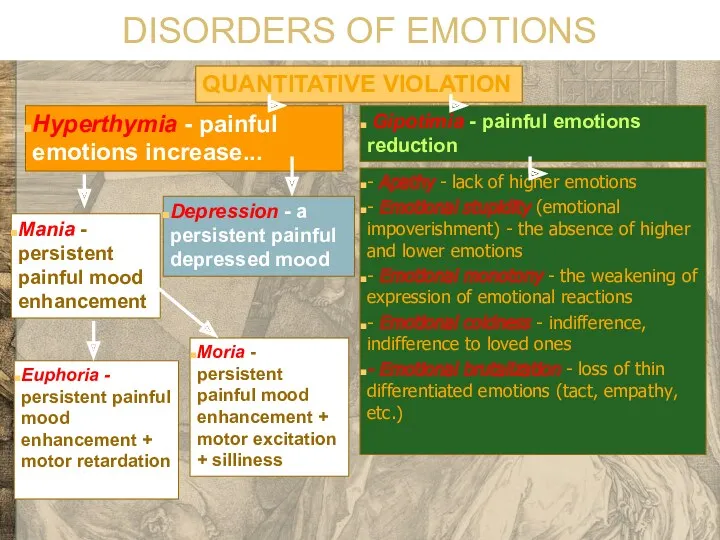 DISORDERS OF EMOTIONS QUANTITATIVE VIOLATION Hyperthymia - painful emotions increase...