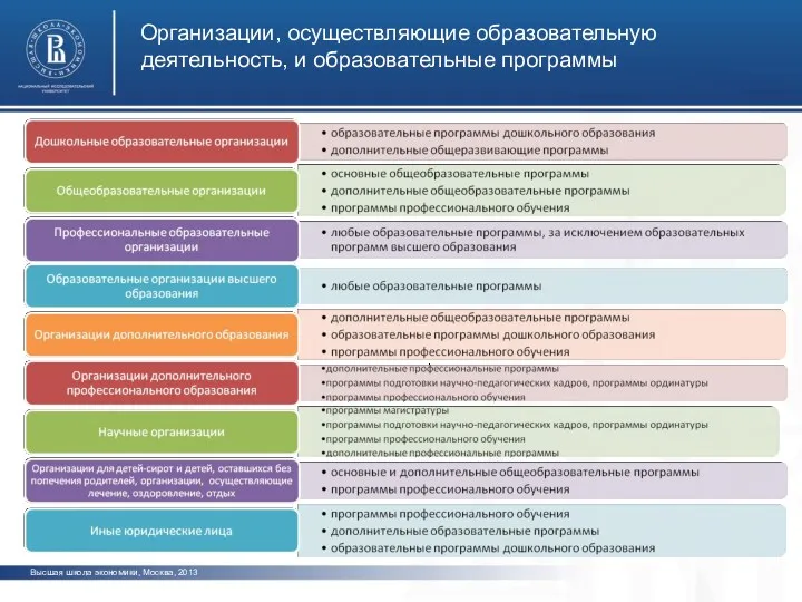 Организации, осуществляющие образовательную деятельность, и образовательные программы Высшая школа экономики, Москва, 2013