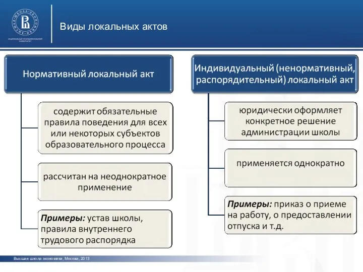 Высшая школа экономики, Москва, 2013 Виды локальных актов