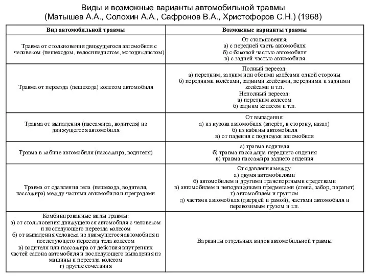 Виды и возможные варианты автомобильной травмы (Матышев А.А., Солохин А.А., Сафронов В.А., Христофоров С.Н.) (1968)