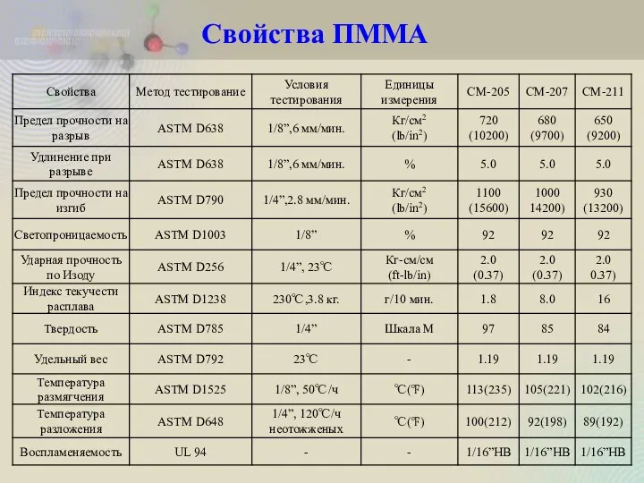 Свойства ПММА