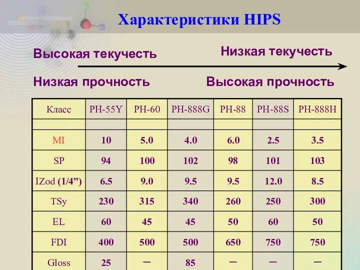 Характеристики HIPS Высокая текучесть Низкая текучесть Высокая прочность Низкая прочность