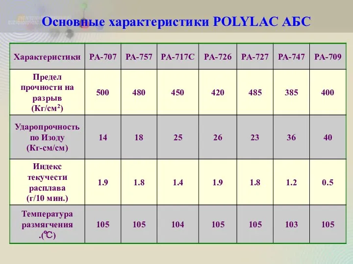 Основные характеристики POLYLAC АБС