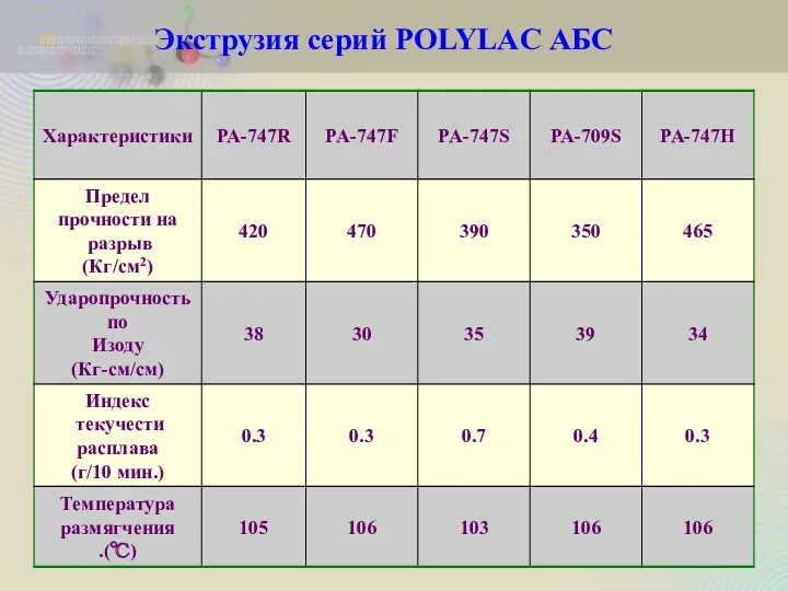 Экструзия серий POLYLAC АБС