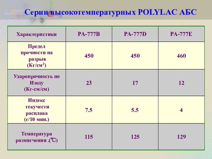 Серии высокотемпературных POLYLAC АБС