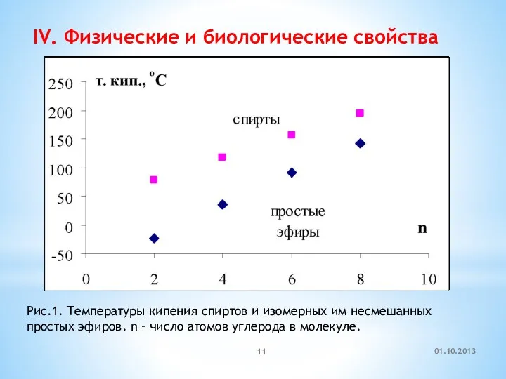 IV. Физические и биологические свойства Рис.1. Температуры кипения спиртов и