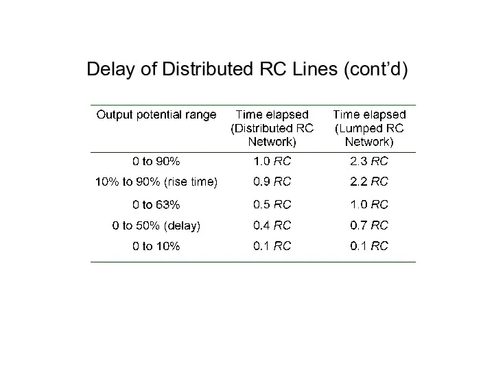 Delay of Distributed RC Lines (cont’d)