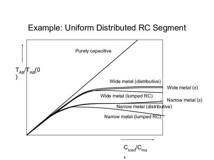 Example: Uniform Distributed RC Segment Purely capacitive Wide metal (distributive) Narrow metal (distributive)