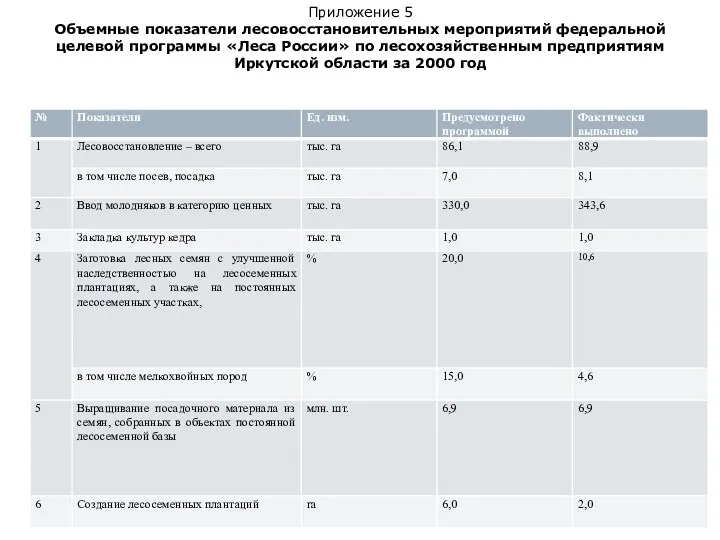 Приложение 5 Объемные показатели лесовосстановительных мероприятий федеральной целевой программы «Леса