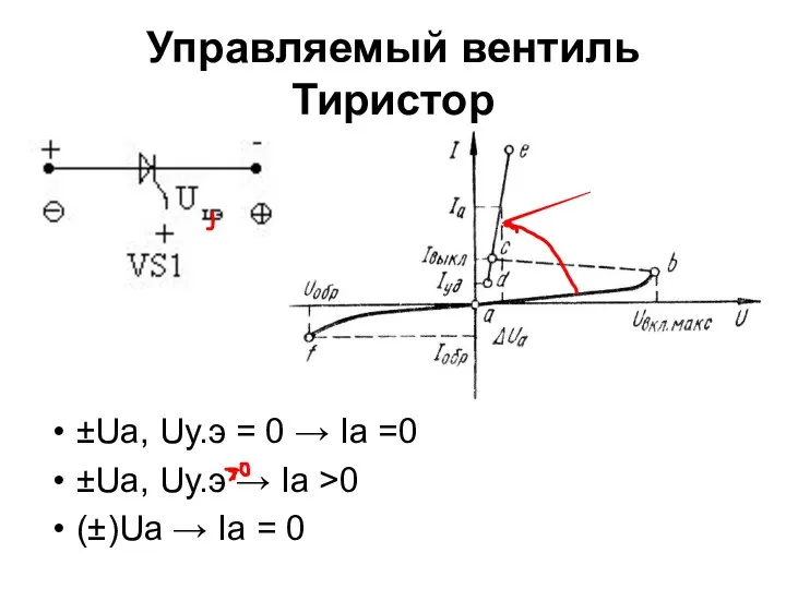 Управляемый вентиль Тиристор ±Ua, Uу.э = 0 → Ia =0