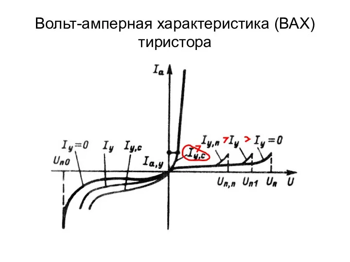 Вольт-амперная характеристика (ВАХ) тиристора