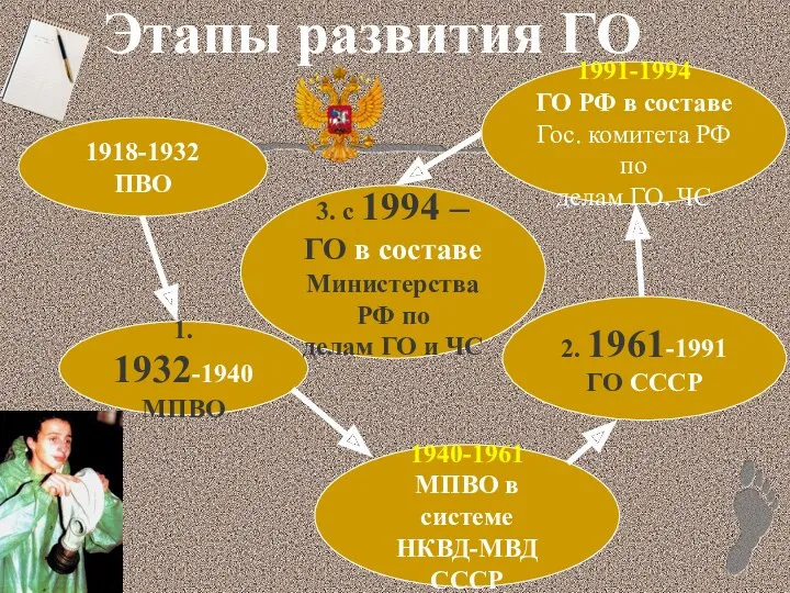 Этапы развития ГО 1918-1932 ПВО 1. 1932-1940 МПВО 1940-1961 МПВО
