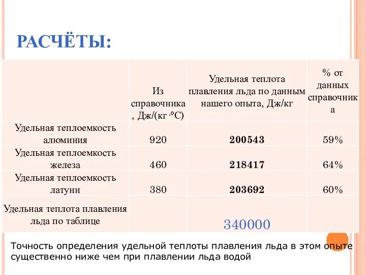 РАСЧЁТЫ: Точность определения удельной теплоты плавления льда в этом опыте