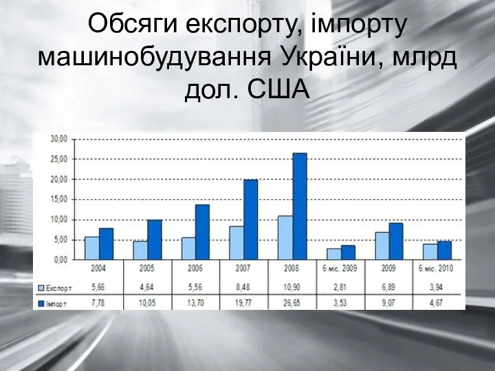 Обсяги експорту, імпорту машинобудування України, млрд дол. США