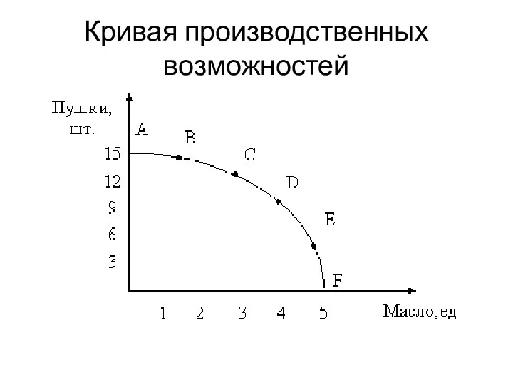 Кривая производственных возможностей