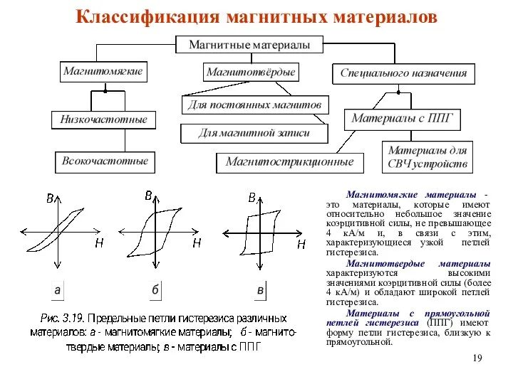 Классификация магнитных материалов Магнитомягкие материалы - это материалы, которые имеют