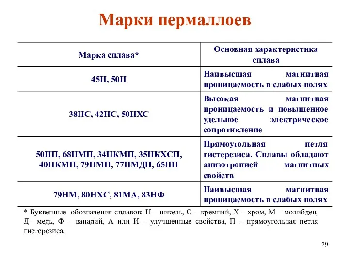 * Буквенные обозначения сплавов: Н – никель, С – кремний,