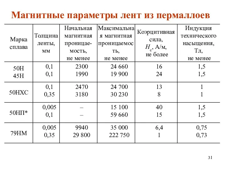 Магнитные параметры лент из пермаллоев