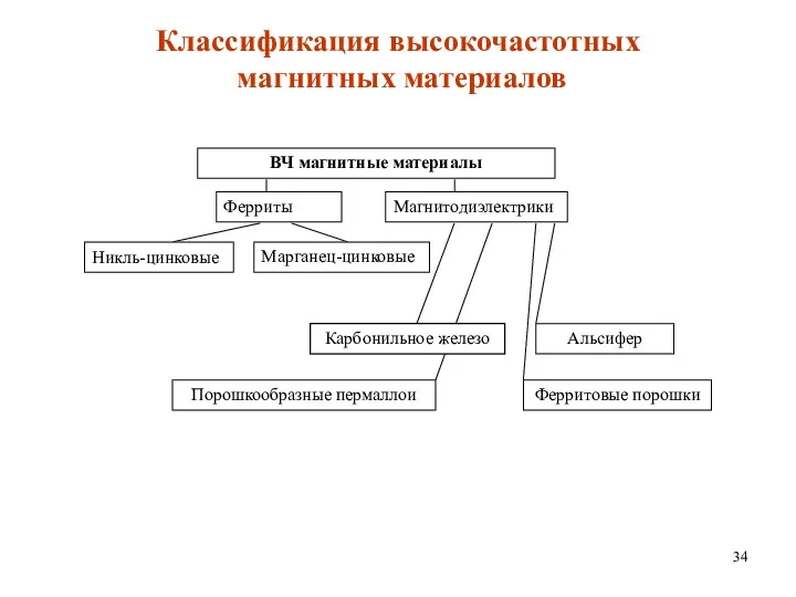 Классификация высокочастотных магнитных материалов