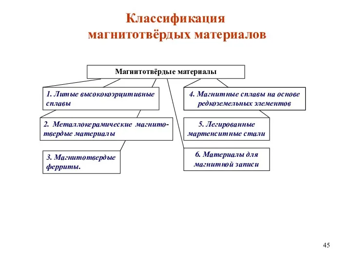 Классификация магнитотвёрдых материалов