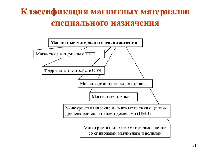 Классификация магнитных материалов специального назначения