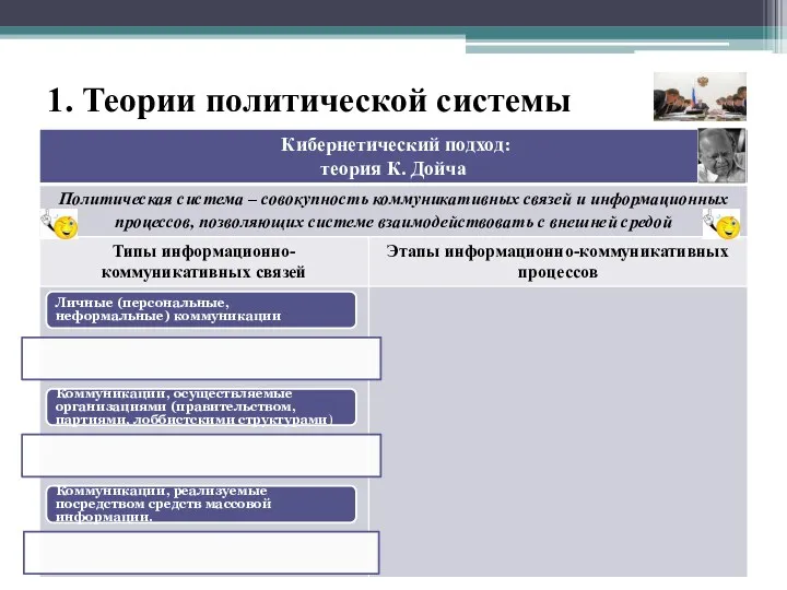 1. Теории политической системы Личные (персональные, неформальные) коммуникации Коммуникации, осуществляемые