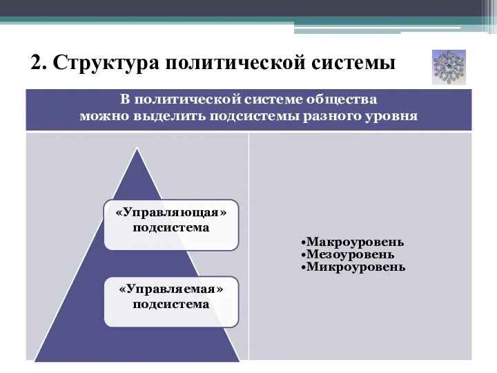 2. Структура политической системы Макроуровень Мезоуровень Микроуровень