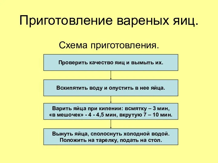 Приготовление вареных яиц. Схема приготовления. Проверить качество яиц и вымыть