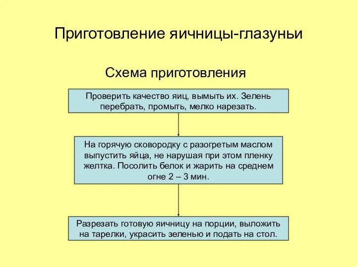 Приготовление яичницы-глазуньи Схема приготовления Проверить качество яиц, вымыть их. Зелень