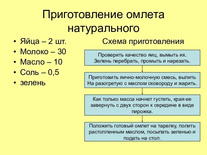 Приготовление омлета натурального Яйца – 2 шт. Молоко – 30