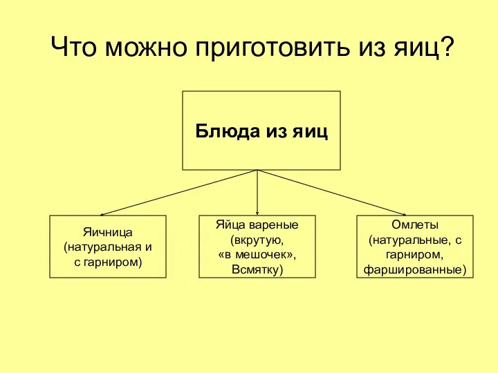 Что можно приготовить из яиц? Блюда из яиц Яичница (натуральная