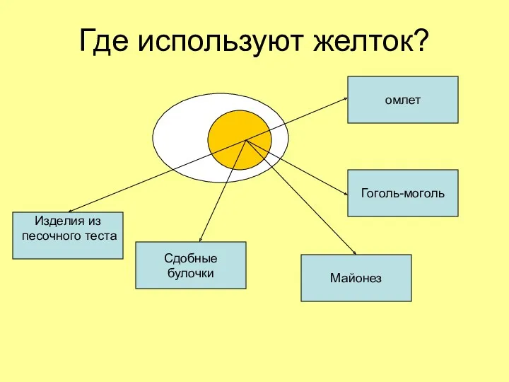 Где используют желток? Майонез Гоголь-моголь омлет Изделия из песочного теста Сдобные булочки