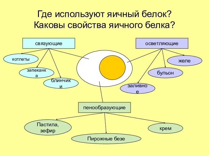 Где используют яичный белок? Каковы свойства яичного белка? связующие пенообразующие