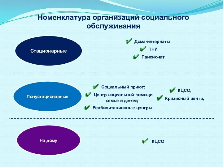 Стационарные Полустационарные На дому Номенклатура организаций социального обслуживания Дома-интернаты; ПНИ Пансионат Социальный приют;