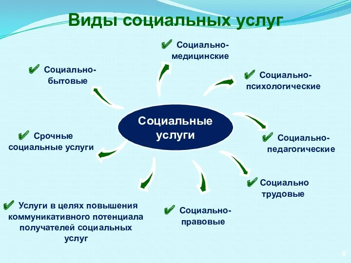 Социальные услуги Виды социальных услуг Социально-бытовые Социально-медицинские Социально-психологические Социально-педагогические Социально