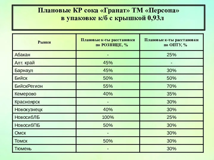 Плановые КР сока «Гранат» ТМ «Персона» в упаковке к/б с крышкой 0,93л