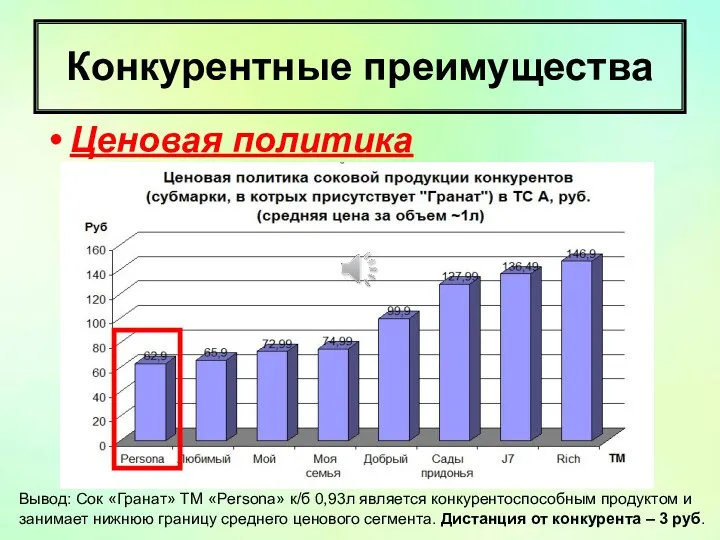 Конкурентные преимущества Ценовая политика Вывод: Сок «Гранат» ТМ «Persona» к/б