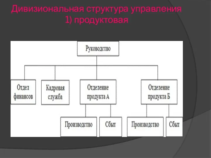 Дивизиональная структура управления 1) продуктовая
