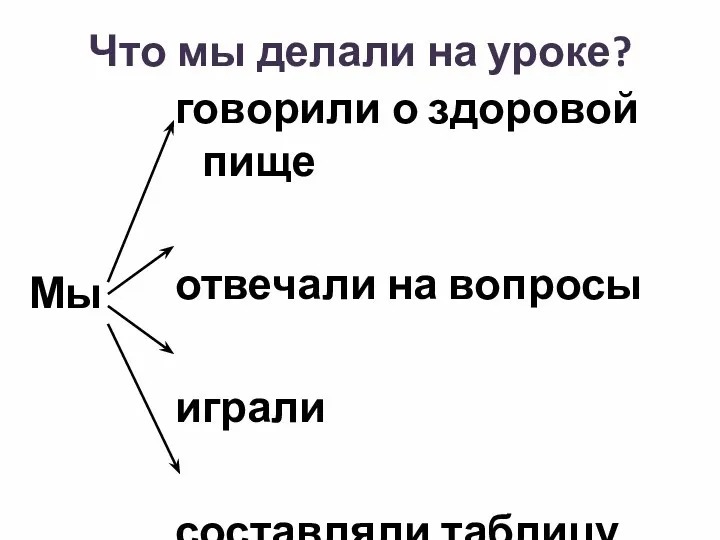 Что мы делали на уроке? Мы говорили о здоровой пище отвечали на вопросы играли составляли таблицу