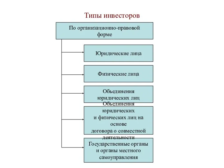 Типы инвесторов По организационно-правовой форме Юридические лица Физические лица Объединения