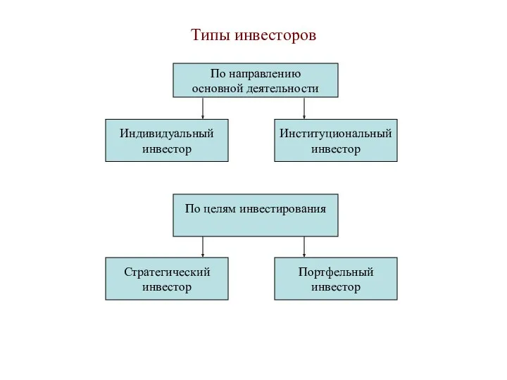 По направлению основной деятельности Индивидуальный инвестор Институциональный инвестор По целям