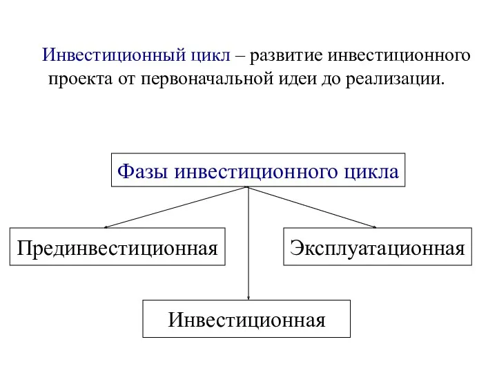 Инвестиционный цикл – развитие инвестиционного проекта от первоначальной идеи до