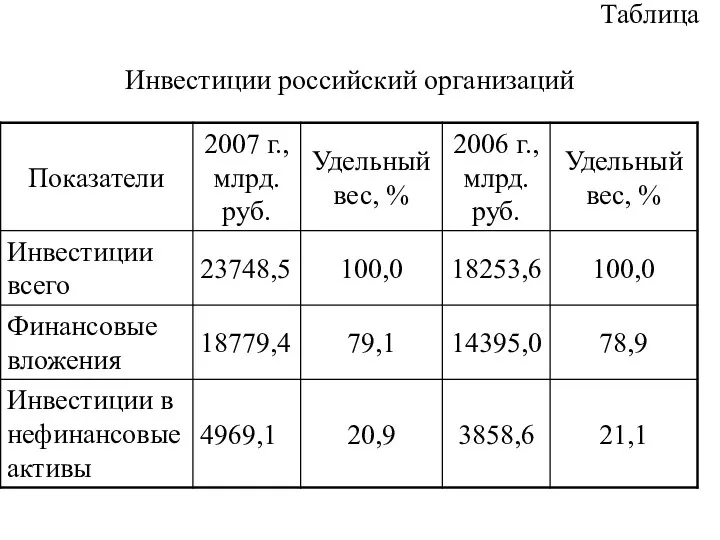 Таблица Инвестиции российский организаций