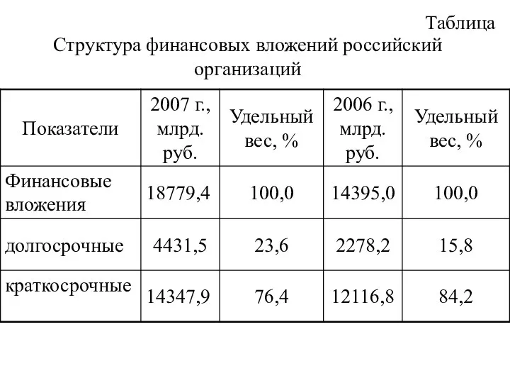Таблица Структура финансовых вложений российский организаций