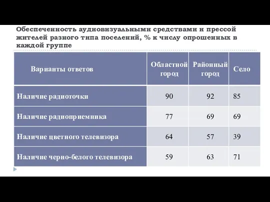 Обеспеченность аудиовизуальными средствами и прессой жителей разного типа поселений, % к числу опрошенных в каждой группе