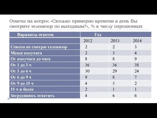 Ответы на вопрос «Сколько примерно времени в день Вы смотрите