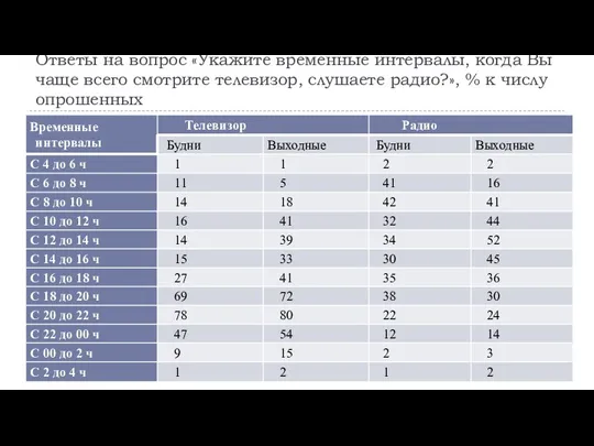 Ответы на вопрос «Укажите временные интервалы, когда Вы чаще всего